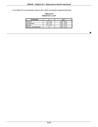 NSR-98 – Capítulo G.2 – Bases para el diseño estructural
G-12
En la tabla G.2.4 se presentan valores de n y Q/P encontrados experimentalmente
Tabla G.2.4
Valores de n y Q/P
Propiedad n Q/P
Tensión 1.5 - 2.0 0.04 - 0.07
Compresión 2.0 - 2.5 0.03 - 0.40
Flexión 1.5 - 2.0 0.04 - 0.10
Módulo de elasticidad 2 0.04 - 0.12
n
 