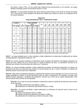 NSR-98 – Capítulo G.6 - Uniones
G-24
sea inferior o igual a 19%, y en las cuales haya certeza de que permanecerán en tal condición, las cargas
laterales admisibles podrán incrementarse hasta en un 25%.
G.6.2.6.4 - La carga lateral admisible para clavos lanceros podrá tomarse como 5/6 de los valores de la tabla
G.6.1. Para clavos "a tope" paralelos a las fibras de la madera que contiene a la punta, se considerará 2/3 de
los valores tabulados.
Tabla G.6.1
Carga admisible por clavo - cizallamiento simple
Longitud
d
Carga admisible
en N 1/d 5d 6d 8d 10d 11d 16d 20d
mm pulg. (mm) Grupo
A*
Grupo
B
Grupo
C
mm mm mm mm mm mm mm
51 2
2.4
2.6
2.9
3.3
250
290
330
380
210
250
280
320
170
200
230
260
21.8
19.3
17.3
15.7
12
13
15
16
14
16
18
20
19
21
24
26
23
26
29
33
26
29
32
36
37
42
47
52
47
53
59
65
63 2½
2.6
2.9
3.3
3.7
290
330
380
440
250
280
320
370
200
230
260
300
23.8
21.4
19.4
17.2
13
15
16
18
16
18
20
22
21
24
26
29
26
29
33
37
29
32
36
40
42
47
52
59
53
59
65
73
76 3
3.3
3.7
4.1
380
440
500
320
370
420
260
300
340
23.4
20.8
18.7
16
18
20
20
22
24
26
29
33
33
37
41
36
40
45
52
59
65
65
73
81
89 3½
3.7
4.1
4.5
440
500
560
370
420
470
300
340
380
24.3
21.9
19.9
18
20
22
22
24
27
29
33
36
37
41
45
40
45
49
59
65
72
73
81
89
102 4
4.1
4.5
4.9
500
560
620
420
470
530
340
380
420
25.1
22.8
20.9
20
22
24
24
27
29
33
36
39
41
45
49
45
49
54
65
72
78
81
89
98
* Para clavar maderas del Grupo A se requiere pretaladrado en un diámetro 20% menor que el de la puntilla (clavo).
G.6.2.7 - La carga admisible para un clavo sometido a doble cizallamiento se determinará multiplicando los valores
correspondientes a cizallamiento simple por 1.67.
G.6.2.8 - En uniones clavadas sometidas a cizallamiento simple el espesor del elemento más delgado, adyacente a la
cabeza del clavo, deberá ser por lo menos igual a 6 veces el diámetro del clavo. La penetración del clavo en el
elemento que contiene a la punta deberá ser mayor que 11 diámetros.
G.6.2.9 - En uniones clavadas sometidas a doble cizallamiento el espesor del elemento adyacente a la cabeza y la
penetración del clavo en el elemento que contiene a la punta deberán ser por lo menos 5 diámetros. El espesor del
elemento central no será menor que 10 diámetros.
G.6.2.10 - Sólo podrán considerarse espesores o penetraciones menores que los indicados en G.2.6.8 y G.2.6.9 si las
cargas admisibles se reducen en forma proporcional como se indica a continuación. Sin embargo, en ningún caso
deberán tenerse espesores y longitudes de penetración menores que el 50% de los valores especificados. Para
clavos lanceros estos mínimos no son aplicables.
G.6.2.10.1 - En el caso de uniones sometidas a cizallamiento simple el coeficiente de reducción será la menor
de las relaciones:
(a) espesor del elemento más delgado x 1/(6d), y
(b) penetración en el elemento que contiene la punta x 1/(11d)
G.6.2.10.2 - En uniones sometidas a doble cizallamiento el coeficiente de reducción será la menor de las
relaciones siguientes:
(a) espesor del elemento central x 1/(10d),
(b) espesor del elemento adyacente a la cabeza x 1/(5d), y
(c) penetración de la madera que contiene a la punta x 1/(5d).
 