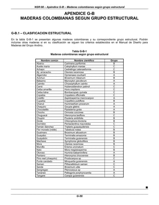 NSR-98 – Apéndice G-B – Maderas colombianas según grupo estructural
G-59
APENDICE G-B
MADERAS COLOMBIANAS SEGUN GRUPO ESTRUCTURAL
G-B.1 – CLASIFICACION ESTRUCTURAL
En la tabla G-B-1 se presentan algunas maderas colombianas y su correspondiente grupo estructural. Podrán
incluirse otras maderas si en su clasificación se siguen los criterios establecidos en el Manual de Diseño para
Maderas del Grupo Andino.
Tabla G-B-1
Maderas colombianas según grupo estructural
Nombre común Nombre científico Grupo
Abarco Carimana pyriformis B
Aceite maría Calophyllum mariae C
Achapo Cedrelinga catenaeformis C
Ají, arracacho Clavisia racemosa B
Algarrobo Hymenaea courbaril A
Avichun Brosimum mleanum B
Bálsamo Myroxylon peruferum A
Caimito Chrysophyllum cainito A
Carrá Huberoddendron patinol C
Ceiba amarilla Hura crepitans C
Ceiba tolna Bombacopsis quinata C
Copaiba Copaitera officinalis C
Costillo Aspidosperma macrocarpon A
Cupaiba Copaifera pubiflora B
Chanul Humiriasfram procerum A
Chaquiro Goupia glabra A
Chocolatillo Piptadenia grata A
Chocho Ormosia coccinea B
Chuguacá Hieronyma laxiflora C
Chupón Pouteria anibifolia B
Dinde Chlorophora tinctoria B
Dormilón Pentaclenthra macroloba C
Fernán Sánchez Triplaris guayaquilensis C
Flor morado (roble) Tabebuia rosea B
Guaimaro Brosimum alicastrum B
Guayabo Terminalia amazonia B
Guayabón Terminalia guianensis B
Machave Symphonia globulifera B
Mora Clarisia racemosa B
Murcillo Erisma uncinatum C
Nato Mora megistosperma B
Oloroso Humiria balsaminifera A
Pantano Hieronyma chocoensis B
Pino real (chaquiro) Prodocarpus sp C
Punte candado Minquartia guianensis A
Saman Pithecellobium saman C
Sande Brosimum utile C
Sangregao Pterocarpus sp A
Tananeo Peltogyne porphyrocardia A
Tangare Carapa guianensis C
n
 
