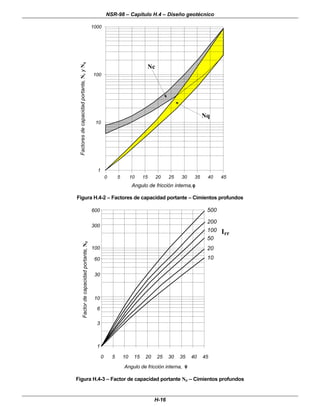 NSR-98 – Capítulo H.4 – Diseño geotécnico
H-16
1
10
100
1000
0 5 10 15 20 25 30 35 40 45
Angulo de fricción interna,φ
φ
Nq
Nc
Figura H.4-2 – Factores de capacidad portante – Cimientos profundos
1
10
100
600
0 5 10 15 20 25 30 35 40 45
6
60
300
30
3
Angulo de fricción interna, φ
φ
I
500
200
100
50
20
10
rr
Figura H.4-3 – Factor de capacidad portante Nσ
σ – Cimientos profundos
Factores
de
capacidad
portante,
N
c
y
N
q
Factor
de
capacidad
portante,
N
σ
σ
 