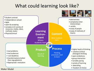 What could learning look like?

  • Student centred
  • Independence valued                                            • abstractness
  • Agile                                                          • complexity (inter
  • open & accepting                                                 relationships)
  • complex (rich variety of                                       • variety
    resources, media, ideas,                                       • study of people
    methods, tasks)               Learning                         • study of methods of
                                                                     inquiry
  • Physical/virtual
                                  Environ-        Content
                                    ment          What students
                                     Where           learn
                                 students learn


                                  Product         Process             • higher levels of thinking
     • real problems                                                  • creative /critical
     • real audiences                                Thinking           /divergent thinking
                                    Result of
                                                  processes used
     • real deadlines               learning                          • open-endedness
                                                     to learn
     • transformations (rather                                        • group interaction
       than regurgitation)                                            • variable pacing
     • Appropriate evaluation                                         • variety of learning
                                                                      • debriefing
                                                                      • freedom of choice
Maker Model
 