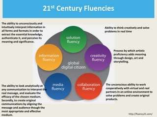 21st Century Fluencies
The ability to unconsciously and
intuitively interpret information in                Ability to think creatively and solve
all forms and formats in order to                   problems in real time
extract the essential knowledge,
authenticate it, and perceive its
meaning and significance.

                                                           Process by which artistic
                                                           proficiency adds meaning
                                                           through design, art and
                                                           storytelling.




The ability to look analytically at                 The unconscious ability to work
any communication to interpret the                  cooperatively with virtual and real
real message, and evaluate the                      partners in an online environment to
efficacy of the chosen medium.                      solve problems and create original
Secondly, to create original                        products.
communications by aligning the
message and audience though the
most appropriate and effective
medium.                                                                http://fluency21.com/
 
