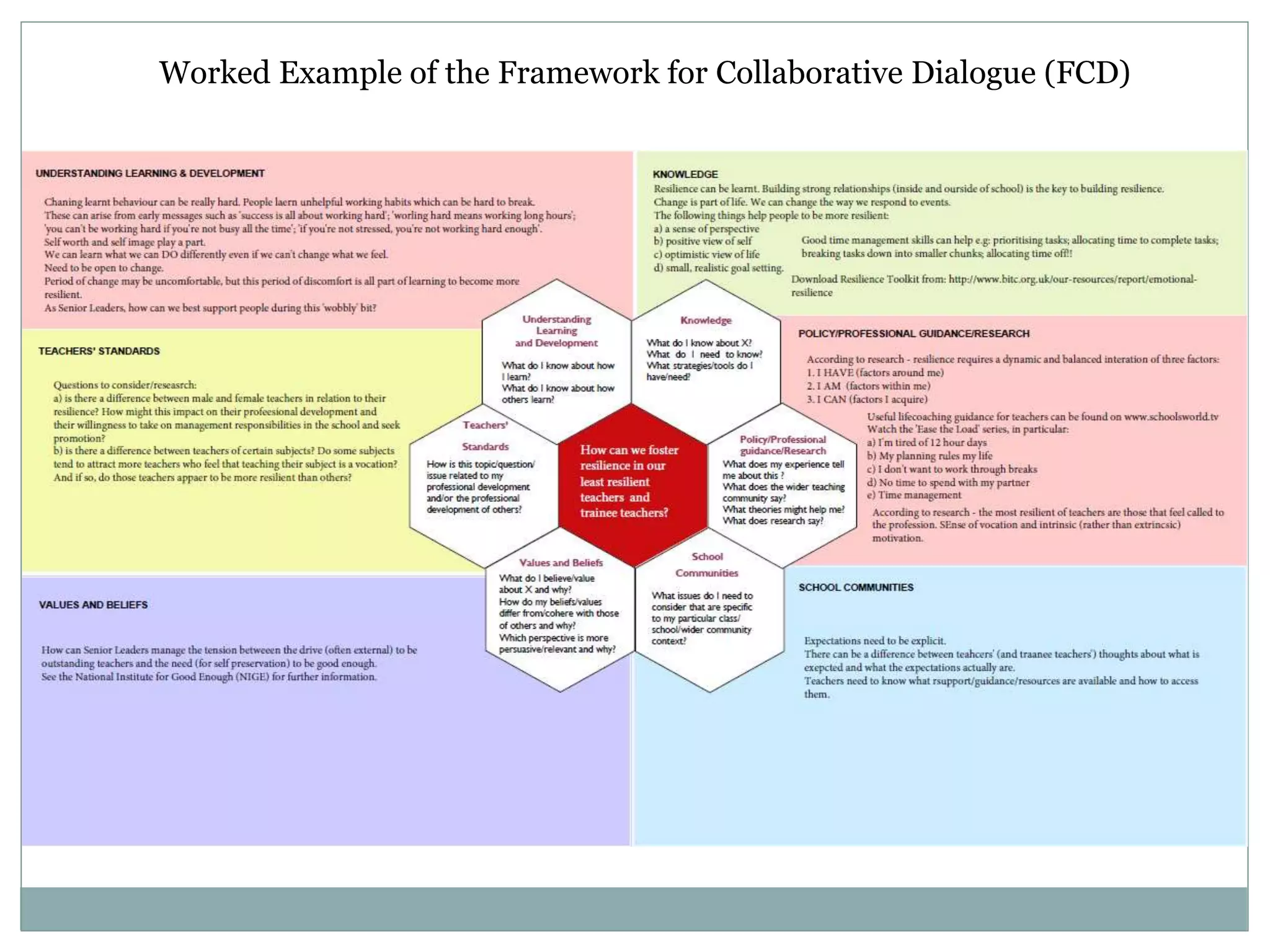 Worked Example of the Framework for Collaborative Dialogue (FCD)
 