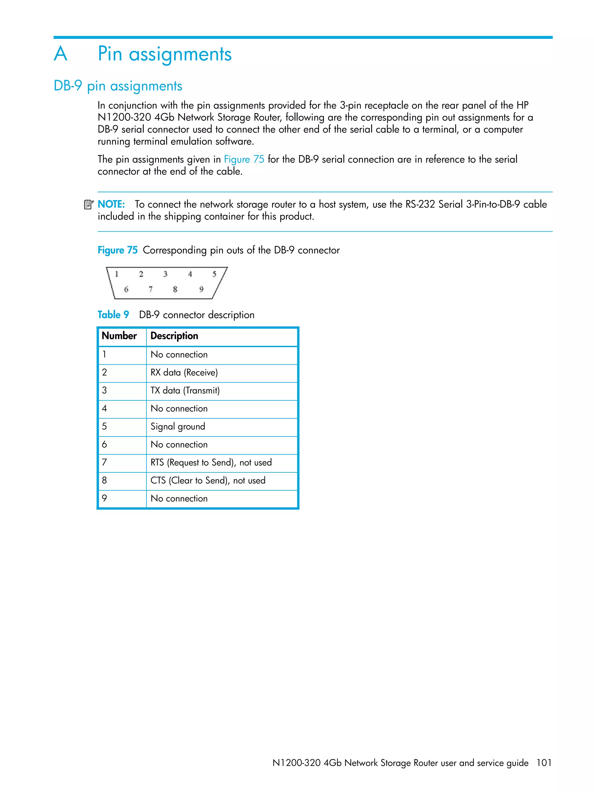N1200-320 4Gb Network Storage Router user and service guide 101
A Pin assignments
DB-9 pin assignments
In conjunction with the pin assignments provided for the 3-pin receptacle on the rear panel of the HP
N1200-320 4Gb Network Storage Router, following are the corresponding pin out assignments for a
DB-9 serial connector used to connect the other end of the serial cable to a terminal, or a computer
running terminal emulation software.
The pin assignments given in Figure 75 for the DB-9 serial connection are in reference to the serial
connector at the end of the cable.
NOTE: To connect the network storage router to a host system, use the RS-232 Serial 3-Pin-to-DB-9 cable
included in the shipping container for this product.
Figure 75 Corresponding pin outs of the DB-9 connector
Table 9 DB-9 connector description
Number Description
1 No connection
2 RX data (Receive)
3 TX data (Transmit)
4 No connection
5 Signal ground
6 No connection
7 RTS (Request to Send), not used
8 CTS (Clear to Send), not used
9 No connection
 