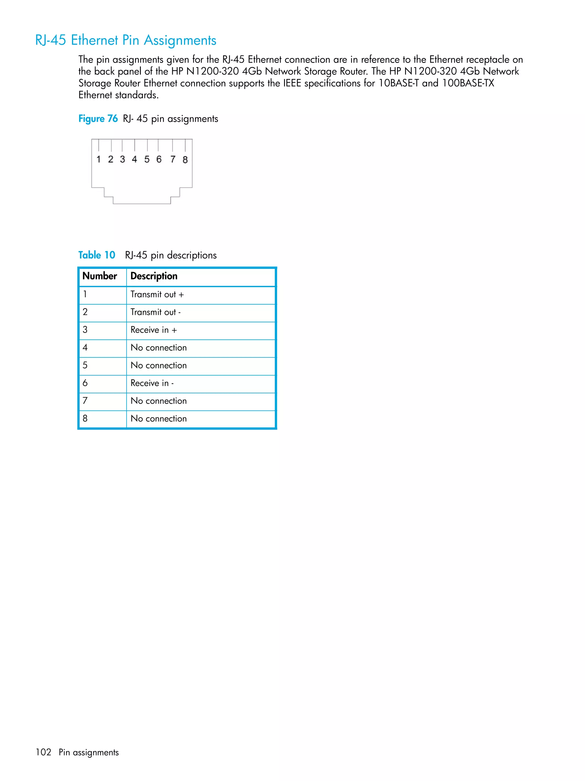 102 Pin assignments
RJ-45 Ethernet Pin Assignments
The pin assignments given for the RJ-45 Ethernet connection are in reference to the Ethernet receptacle on
the back panel of the HP N1200-320 4Gb Network Storage Router. The HP N1200-320 4Gb Network
Storage Router Ethernet connection supports the IEEE specifications for 10BASE-T and 100BASE-TX
Ethernet standards.
Figure 76 RJ- 45 pin assignments
Table 10 RJ-45 pin descriptions
Number Description
1 Transmit out +
2 Transmit out -
3 Receive in +
4 No connection
5 No connection
6 Receive in -
7 No connection
8 No connection
 