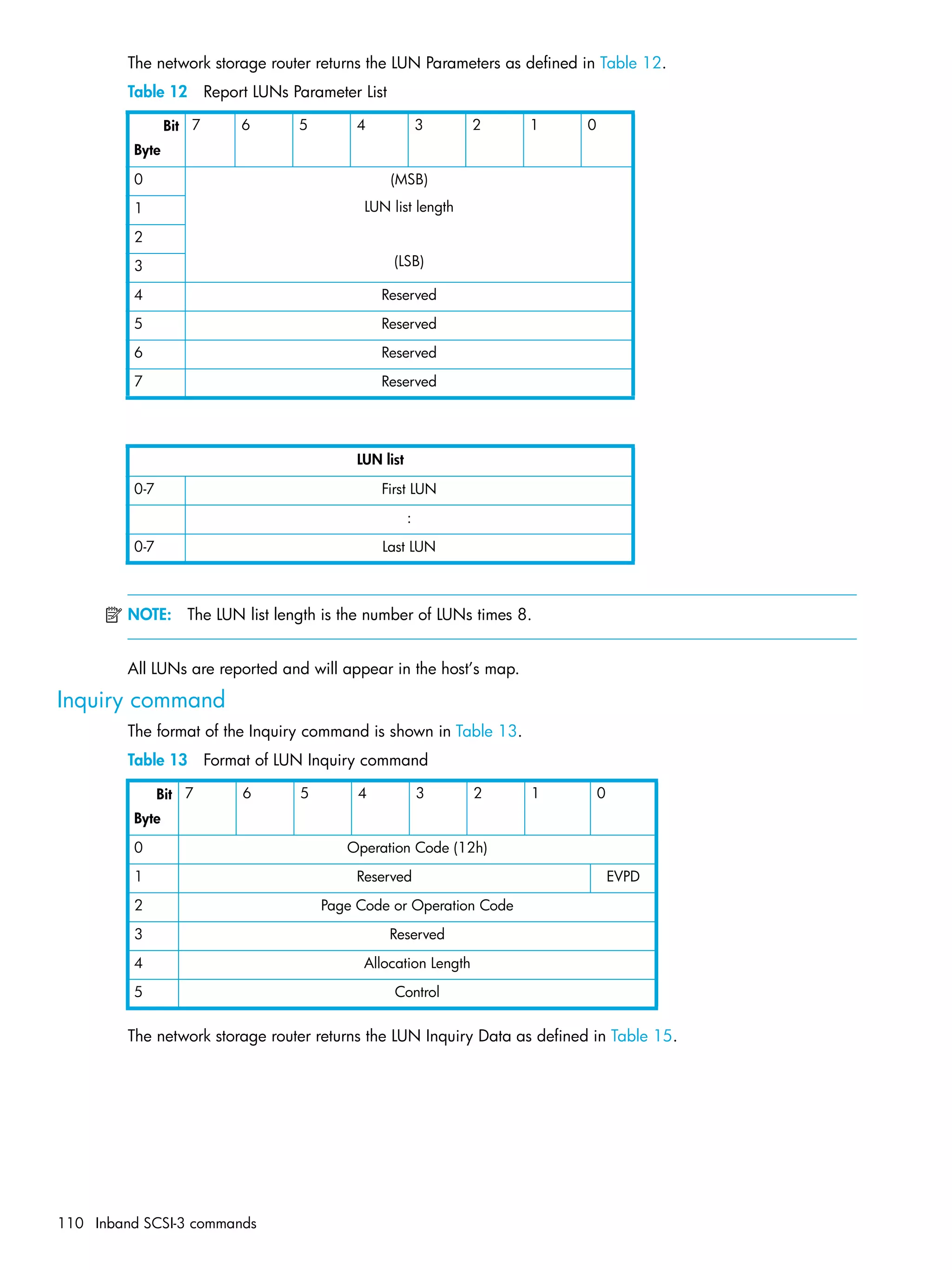 110 Inband SCSI-3 commands
The network storage router returns the LUN Parameters as defined in Table 12.
Table 12 Report LUNs Parameter List
NOTE: The LUN list length is the number of LUNs times 8.
All LUNs are reported and will appear in the host’s map.
Inquiry command
The format of the Inquiry command is shown in Table 13.
Table 13 Format of LUN Inquiry command
The network storage router returns the LUN Inquiry Data as defined in Table 15.
Bit
Byte
7 6 5 4 3 2 1 0
0 (MSB)
LUN list length
(LSB)
1
2
3
4 Reserved
5 Reserved
6 Reserved
7 Reserved
LUN list
0-7 First LUN
:
0-7 Last LUN
Bit
Byte
7 6 5 4 3 2 1 0
0 Operation Code (12h)
1 Reserved EVPD
2 Page Code or Operation Code
3 Reserved
4 Allocation Length
5 Control
 