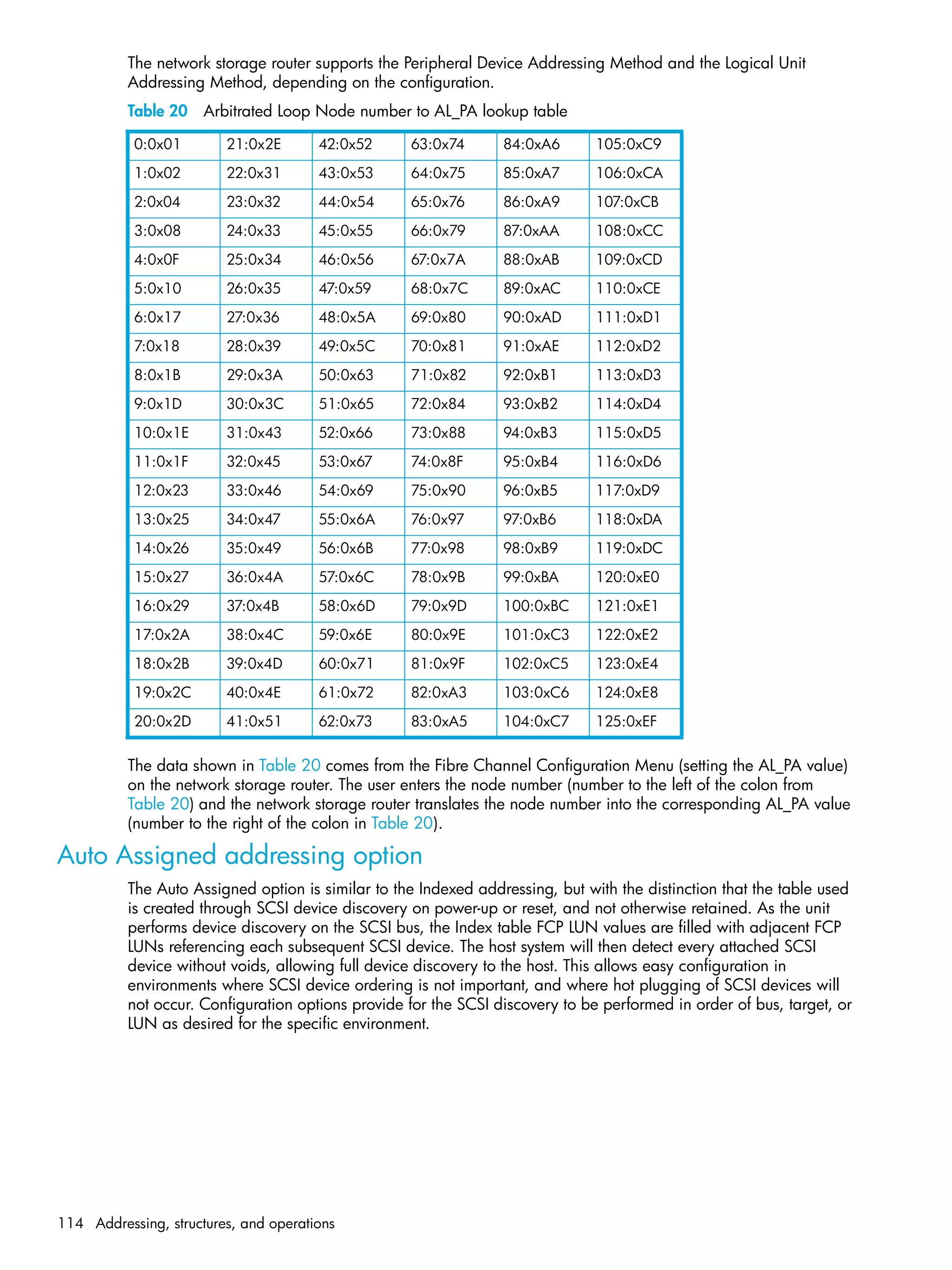 114 Addressing, structures, and operations
The network storage router supports the Peripheral Device Addressing Method and the Logical Unit
Addressing Method, depending on the configuration.
Table 20 Arbitrated Loop Node number to AL_PA lookup table
The data shown in Table 20 comes from the Fibre Channel Configuration Menu (setting the AL_PA value)
on the network storage router. The user enters the node number (number to the left of the colon from
Table 20) and the network storage router translates the node number into the corresponding AL_PA value
(number to the right of the colon in Table 20).
Auto Assigned addressing option
The Auto Assigned option is similar to the Indexed addressing, but with the distinction that the table used
is created through SCSI device discovery on power-up or reset, and not otherwise retained. As the unit
performs device discovery on the SCSI bus, the Index table FCP LUN values are filled with adjacent FCP
LUNs referencing each subsequent SCSI device. The host system will then detect every attached SCSI
device without voids, allowing full device discovery to the host. This allows easy configuration in
environments where SCSI device ordering is not important, and where hot plugging of SCSI devices will
not occur. Configuration options provide for the SCSI discovery to be performed in order of bus, target, or
LUN as desired for the specific environment.
0:0x01 21:0x2E 42:0x52 63:0x74 84:0xA6 105:0xC9
1:0x02 22:0x31 43:0x53 64:0x75 85:0xA7 106:0xCA
2:0x04 23:0x32 44:0x54 65:0x76 86:0xA9 107:0xCB
3:0x08 24:0x33 45:0x55 66:0x79 87:0xAA 108:0xCC
4:0x0F 25:0x34 46:0x56 67:0x7A 88:0xAB 109:0xCD
5:0x10 26:0x35 47:0x59 68:0x7C 89:0xAC 110:0xCE
6:0x17 27:0x36 48:0x5A 69:0x80 90:0xAD 111:0xD1
7:0x18 28:0x39 49:0x5C 70:0x81 91:0xAE 112:0xD2
8:0x1B 29:0x3A 50:0x63 71:0x82 92:0xB1 113:0xD3
9:0x1D 30:0x3C 51:0x65 72:0x84 93:0xB2 114:0xD4
10:0x1E 31:0x43 52:0x66 73:0x88 94:0xB3 115:0xD5
11:0x1F 32:0x45 53:0x67 74:0x8F 95:0xB4 116:0xD6
12:0x23 33:0x46 54:0x69 75:0x90 96:0xB5 117:0xD9
13:0x25 34:0x47 55:0x6A 76:0x97 97:0xB6 118:0xDA
14:0x26 35:0x49 56:0x6B 77:0x98 98:0xB9 119:0xDC
15:0x27 36:0x4A 57:0x6C 78:0x9B 99:0xBA 120:0xE0
16:0x29 37:0x4B 58:0x6D 79:0x9D 100:0xBC 121:0xE1
17:0x2A 38:0x4C 59:0x6E 80:0x9E 101:0xC3 122:0xE2
18:0x2B 39:0x4D 60:0x71 81:0x9F 102:0xC5 123:0xE4
19:0x2C 40:0x4E 61:0x72 82:0xA3 103:0xC6 124:0xE8
20:0x2D 41:0x51 62:0x73 83:0xA5 104:0xC7 125:0xEF
 