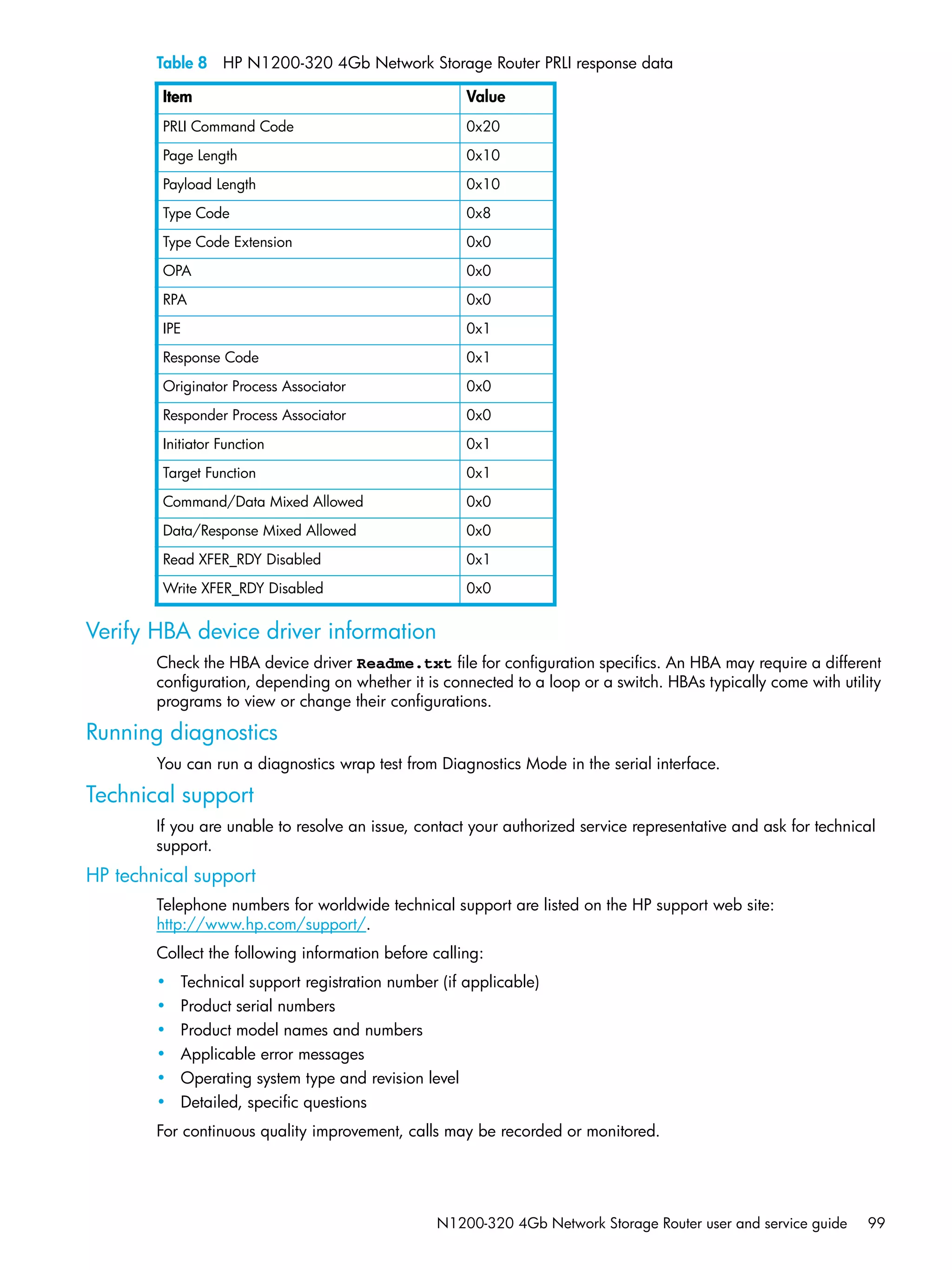 N1200-320 4Gb Network Storage Router user and service guide 99
Table 8 HP N1200-320 4Gb Network Storage Router PRLI response data
Verify HBA device driver information
Check the HBA device driver Readme.txt file for configuration specifics. An HBA may require a different
configuration, depending on whether it is connected to a loop or a switch. HBAs typically come with utility
programs to view or change their configurations.
Running diagnostics
You can run a diagnostics wrap test from Diagnostics Mode in the serial interface.
Technical support
If you are unable to resolve an issue, contact your authorized service representative and ask for technical
support.
HP technical support
Telephone numbers for worldwide technical support are listed on the HP support web site:
http://www.hp.com/support/.
Collect the following information before calling:
• Technical support registration number (if applicable)
• Product serial numbers
• Product model names and numbers
• Applicable error messages
• Operating system type and revision level
• Detailed, specific questions
For continuous quality improvement, calls may be recorded or monitored.
Item Value
PRLI Command Code 0x20
Page Length 0x10
Payload Length 0x10
Type Code 0x8
Type Code Extension 0x0
OPA 0x0
RPA 0x0
IPE 0x1
Response Code 0x1
Originator Process Associator 0x0
Responder Process Associator 0x0
Initiator Function 0x1
Target Function 0x1
Command/Data Mixed Allowed 0x0
Data/Response Mixed Allowed 0x0
Read XFER_RDY Disabled 0x1
Write XFER_RDY Disabled 0x0
 