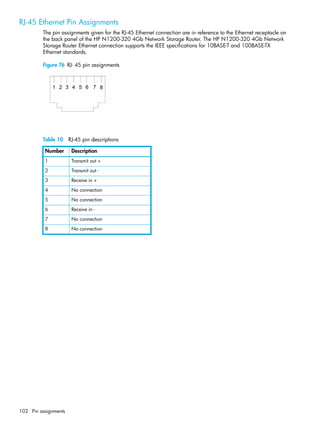 102 Pin assignments
RJ-45 Ethernet Pin Assignments
The pin assignments given for the RJ-45 Ethernet connection are in reference to the Ethernet receptacle on
the back panel of the HP N1200-320 4Gb Network Storage Router. The HP N1200-320 4Gb Network
Storage Router Ethernet connection supports the IEEE specifications for 10BASE-T and 100BASE-TX
Ethernet standards.
Figure 76 RJ- 45 pin assignments
Table 10 RJ-45 pin descriptions
Number Description
1 Transmit out +
2 Transmit out -
3 Receive in +
4 No connection
5 No connection
6 Receive in -
7 No connection
8 No connection
 