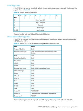 N1200-320 4Gb Network Storage Router user and service guide 111
EVPD Page 0x80
If the EVPD bit is set and the Page Code is 0x80 the unit serial number page is returned. The format of this
page is shown in Table 14.
Table 14 Format of EVPD Page 0x80
The serial number field is a 16-byte left-justified ASCII string.
Device Identification Page 0x83
If the EVPD bit is set and the Page Code is 0x83 the device identification page is returned, as described
in SPC-2 section 8.4.4.
Table 15 HP N1200-320 4Gb Network Storage Router LUN Inquiry Data
The network storage router will only reply to a SCSI Inquiry when using 8-byte LUN field of 0x00's.
Bit
Byte
7 6 5 4 3 2 1 0
0 Device Type (0ch)
1 Page Code (80h)
3 Reserved
4 Page Length
5...20 Serial Number
Item Value
Peripheral Qualifier 0x00
Peripheral Device Type 0x0C - Indicates Router/network storage router
function
RMB 0x00
Device Type Qualifier 0x00
ISO Version 0x00
AENC 0x00
TrmIOP 0x00
Response Data Format 0x02 - SCSI-2 Inquiry Data Format
Additional Length 0x20
RelAdr 0x00
Wbus32 0x00
Wbus16 0x00
Sync 0x00
Linked 0x00
CmdQue 0x00
SftRe 0x00
Vendor ID “CROSSRDS”
Product ID “network storage router network storage router”
Revision Level “XXXXX”
 