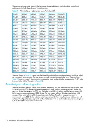 114 Addressing, structures, and operations
The network storage router supports the Peripheral Device Addressing Method and the Logical Unit
Addressing Method, depending on the configuration.
Table 20 Arbitrated Loop Node number to AL_PA lookup table
The data shown in Table 20 comes from the Fibre Channel Configuration Menu (setting the AL_PA value)
on the network storage router. The user enters the node number (number to the left of the colon from
Table 20) and the network storage router translates the node number into the corresponding AL_PA value
(number to the right of the colon in Table 20).
Auto Assigned addressing option
The Auto Assigned option is similar to the Indexed addressing, but with the distinction that the table used
is created through SCSI device discovery on power-up or reset, and not otherwise retained. As the unit
performs device discovery on the SCSI bus, the Index table FCP LUN values are filled with adjacent FCP
LUNs referencing each subsequent SCSI device. The host system will then detect every attached SCSI
device without voids, allowing full device discovery to the host. This allows easy configuration in
environments where SCSI device ordering is not important, and where hot plugging of SCSI devices will
not occur. Configuration options provide for the SCSI discovery to be performed in order of bus, target, or
LUN as desired for the specific environment.
0:0x01 21:0x2E 42:0x52 63:0x74 84:0xA6 105:0xC9
1:0x02 22:0x31 43:0x53 64:0x75 85:0xA7 106:0xCA
2:0x04 23:0x32 44:0x54 65:0x76 86:0xA9 107:0xCB
3:0x08 24:0x33 45:0x55 66:0x79 87:0xAA 108:0xCC
4:0x0F 25:0x34 46:0x56 67:0x7A 88:0xAB 109:0xCD
5:0x10 26:0x35 47:0x59 68:0x7C 89:0xAC 110:0xCE
6:0x17 27:0x36 48:0x5A 69:0x80 90:0xAD 111:0xD1
7:0x18 28:0x39 49:0x5C 70:0x81 91:0xAE 112:0xD2
8:0x1B 29:0x3A 50:0x63 71:0x82 92:0xB1 113:0xD3
9:0x1D 30:0x3C 51:0x65 72:0x84 93:0xB2 114:0xD4
10:0x1E 31:0x43 52:0x66 73:0x88 94:0xB3 115:0xD5
11:0x1F 32:0x45 53:0x67 74:0x8F 95:0xB4 116:0xD6
12:0x23 33:0x46 54:0x69 75:0x90 96:0xB5 117:0xD9
13:0x25 34:0x47 55:0x6A 76:0x97 97:0xB6 118:0xDA
14:0x26 35:0x49 56:0x6B 77:0x98 98:0xB9 119:0xDC
15:0x27 36:0x4A 57:0x6C 78:0x9B 99:0xBA 120:0xE0
16:0x29 37:0x4B 58:0x6D 79:0x9D 100:0xBC 121:0xE1
17:0x2A 38:0x4C 59:0x6E 80:0x9E 101:0xC3 122:0xE2
18:0x2B 39:0x4D 60:0x71 81:0x9F 102:0xC5 123:0xE4
19:0x2C 40:0x4E 61:0x72 82:0xA3 103:0xC6 124:0xE8
20:0x2D 41:0x51 62:0x73 83:0xA5 104:0xC7 125:0xEF
 