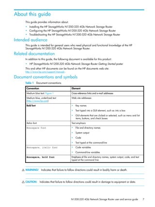 N1200-320 4Gb Network Storage Router user and service guide 7
About this guide
This guide provides information about:
• Installing the HP StorageWorks N1200-320 4Gb Network Storage Router
• Configuring the HP StorageWorks N1200-320 4Gb Network Storage Router
• Troubleshooting the HP StorageWorks N1200-320 4Gb Network Storage Router
Intended audience
This guide is intended for general users who need physical and functional knowledge of the HP
StorageWorks N1200-320 4Gb Network Storage Router.
Related documentation
In addition to this guide, the following document is available for this product:
• HP StorageWorks N1200-320 4Gb Network Storage Router Getting Started poster
This and other HP documents can be found on the HP documents web site:
http://www.hp.com/support/manuals .
Document conventions and symbols
WARNING! Indicates that failure to follow directions could result in bodily harm or death.
CAUTION: Indicates that failure to follow directions could result in damage to equipment or data.
Table 1 Document conventions
Convention Element
Medium blue text: Figure 1 Cross-reference links and e-mail addresses
Medium blue, underlined text
(http://www.hp.com)
Web site addresses
Bold font • Key names
• Text typed into a GUI element, such as into a box
• GUI elements that are clicked or selected, such as menu and list
items, buttons, and check boxes
Italics font Text emphasis
Monospace font • File and directory names
• System output
• Code
• Text typed at the command-line
Monospace, italic font • Code variables
• Command-line variables
Monospace, bold font Emphasis of file and directory names, system output, code, and text
typed at the command line
 