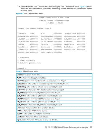 N1200-320 4Gb Network Storage Router user and service guide 83
• Select 1 from the Fibre Channel Status menu to display Fibre Channel Link Status. Figure 63 below
shows the status and statistics for a Fibre Channel loop. Similar data can also be shown for a Fibre
Channel fabric.
Figure 63 Fibre Channel status menu
Fibre Channel Status & Statistics
X.XX.XX XXXXXX XXXXXXXXXXXXXXXX
07/7/2005 08:56:22
Current Fibre Channel Status - Port 0
LinkState DOWN ALPA x00000000 InDevDataSeqs x00000000
OutDevDataSeq x00000000 InLnkDataSeqs x00000000 OutLnkDataSeq x00000000
InP_BSYFrames x00000000 OutP_BSYFrms x00000000 InF_BSYFrames x00000000
InP_RJTFrames x00000000 OutP_RJTFrame x00000000 LinkDowns x00000000
InABTSs x00000000 OutABTSs x00000000 LaserFaults x00000000
SignalLosses x00000001 SyncLosses x00000001 BadRxChars x000000FF
LinkFailures x00000001 BadCRCFrames x00000000 ProtocolErrs x00000000
BadSCSIFrames x00000000 UnderflowErrs x00000000
A) Autorepeat
C) Clear Statistics
X) Return to previous menu
Command >
Table 6 Fibre Channel status
LinkState is the current FC link status.
AL_PA is the arbitrated loop physical address.
InDevDataSeqs is the number of device data sequences received by this port.
OutDevDataSeq is the number of device data sequences transmitted by this port.
InLnkDataSeqs is the number of link data frames received by this port.
OutLnkDataSeq is the number of link data frames transmitted by this port.
InP_BSYFrames is the number of P_BSY frames received by this port.
OutP_BSYFrms is the number of P_BSY frames transmitted by this port.
InF_BSYFrames is the number of F_BSY frames received by this port.
InP_RJTFrames is the number of P_RJT frames received by this port.
OutP_RJTFrame is the number of P_RJT frames transmitted by this port.
LinkDowns is the number of link down conditions detected.
InABTSs is the number of ABTS frames received.
OutABTSs is the number of ABTS frames transmitted.
LaserFaults is the number of laser faults detected.
SignalLosses is the number of times loss of signal was detected.
 