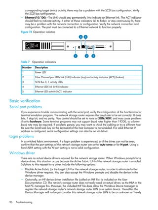 96 Troubleshooting
corresponding target device activity, there may be a problem with the SCSI bus configuration. Verify
the SCSI bus configuration.
• Ethernet (10/100)—The LNK should stay permanently lit to indicate an Ethernet link. The ACT indicator
should flash to indicate activity. If either of these indicators fail to flicker, or stay continuously lit, there
may be a problem with the network connection or configuration. Verify the network connection and
configuration. The port must be connected to a Ethernet network to function properly.
Figure 74 Operation indictors
Table 7 Operation indicators
Basic verification
Serial port problems
If you experience trouble communicating with the serial port, verify the configuration of the host terminal or
terminal emulation program. The network storage router requires the baud rate to be set correctly: 8 data
bits, 1 stop bit, and no parity. Flow control should be set to none or XON/XOFF, and may cause problems
if set to hardware. Some terminal programs may not support baud rates higher than 19200, so a lower
baud rate may be required. If problems persist, you may want to check the cabling or try a different host.
Be sure the Scroll Lock key on the keyboard of the host computer is not enabled. If a valid Ethernet IP
address is configured, serial configuration settings can also be set via telnet.
Login problems
In a switched fabric environment, if a login problem is experienced, or if the drives can not be seen,
confirm that the port settings of the network storage router are set for auto-sense or for N-port. Using a
hard ALPA setting with the N-port setting is not a valid configuration.
Windows driver
There are no actual device drivers required for the network storage router. When Windows prompts for a
device driver, this situation occurs because the Active Fabric LUN of the network storage router is enabled.
Solutions to this request for a driver include the following options:
• Disable Active Fabric (or the target LUN for the network storage router, in order to eliminate further
Windows driver requests. You can also accept the Windows prompts and disable the device in the
device manager.
• Optionally, an HP device driver installation file (called an INF file) is included on the User
Documentation CD. The network storage router does not really need an actual driver, as the HBA in the
host PC manages this. However, the included INF file does allow the Windows Device Manager to
register the network storage router’s network storage router LUN as a system device. Thereafter, the
Device Manager will no longer consider this network storage router LUN to be an unknown or “newly
Number Description
1 Power LED
2 Fibre Channel port LEDs link (LNK) indicator (top) and activity indicator (ACT) (bottom)
3 SCSI Bus 0, 1 activity LEDs
4 Ethernet LED link (LNK) indicator
5 Ethernet LED activity (ACT) indicator
 