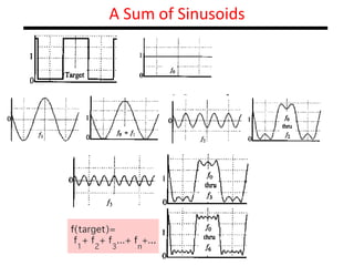 A Sum of Sinusoids
 