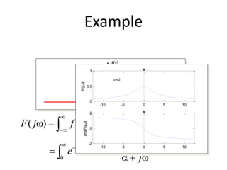 Example
dtetfjF tj


−
−
= )()( dtee tjt


−−
=
0
t
f(t)
e−t
dte tj


+−
=
0
)(
+
=
j
1
-10 -5 0 5 10
0
0.5
1
|F(j)|
-10 -5 0 5 10
-2
0
2
arg[F(j)]
=2
 