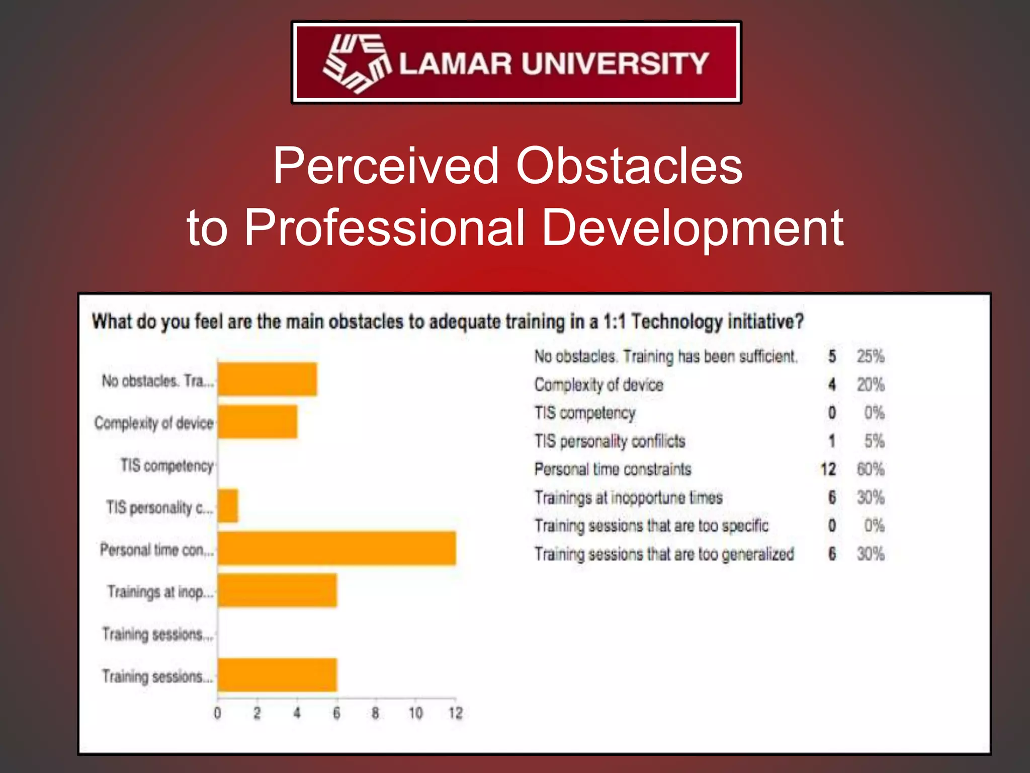 Perceived Obstacles
to Professional Development
 