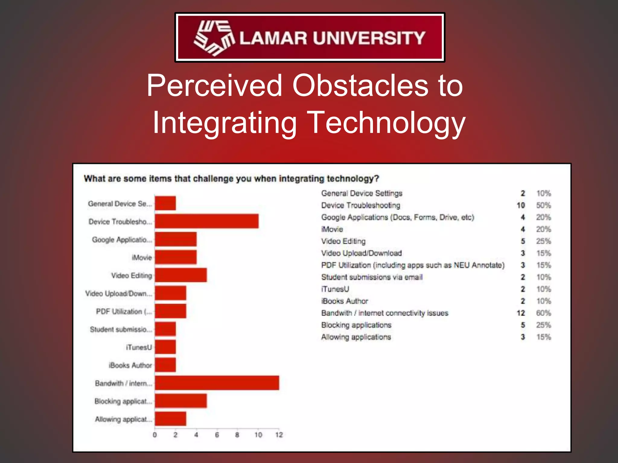 Perceived Obstacles to
Integrating Technology
 