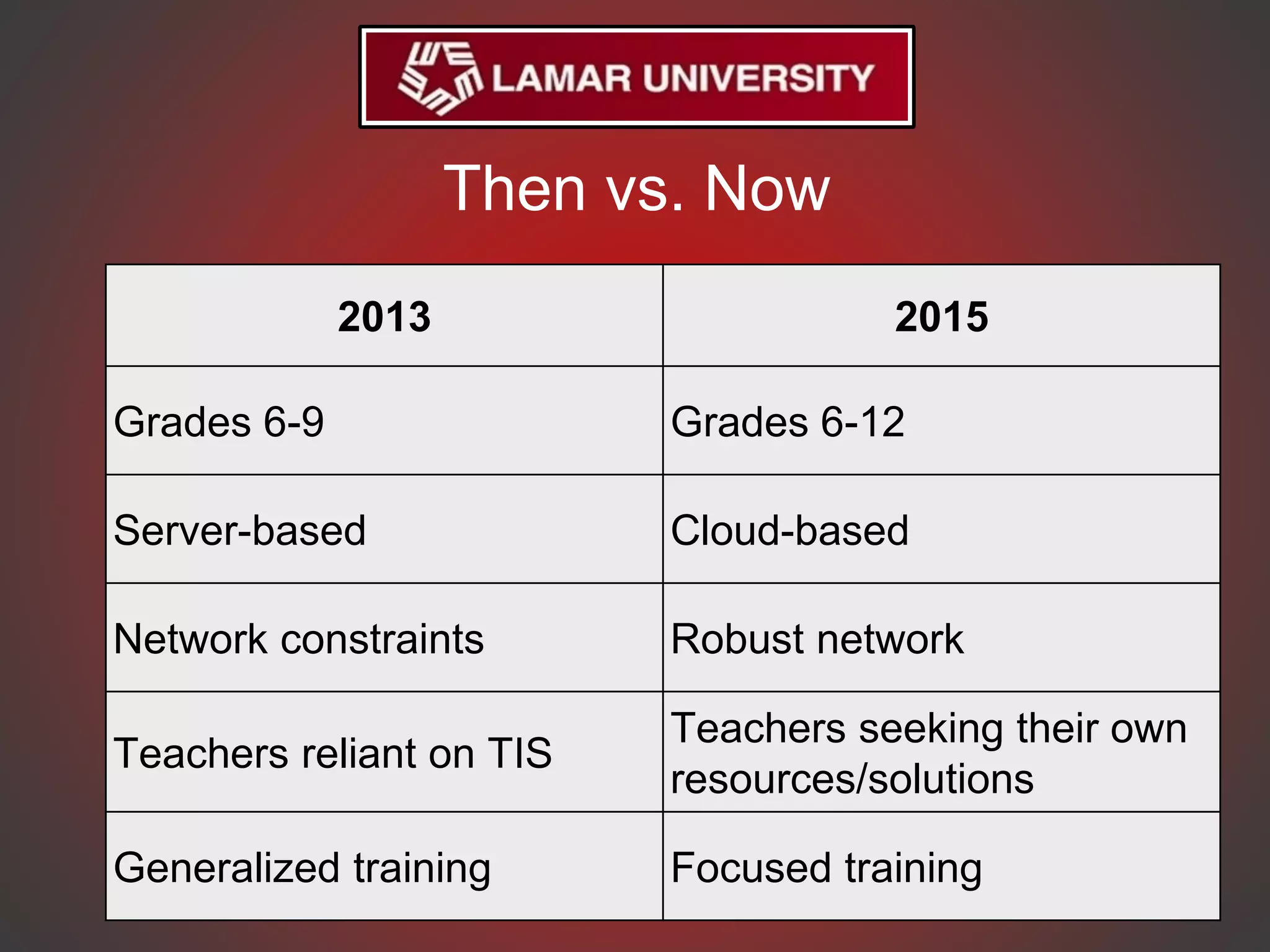 Then vs. Now
2013 2015
Grades 6-9 Grades 6-12
Server-based Cloud-based
Network constraints Robust network
Teachers reliant on TIS
Teachers seeking their own
resources/solutions
Generalized training Focused training
 