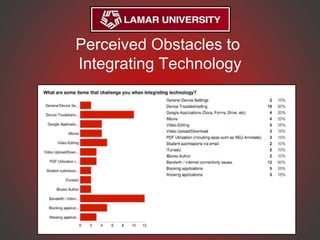 Perceived Obstacles to
Integrating Technology
 