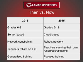 Then vs. Now
2013 2015
Grades 6-9 Grades 6-12
Server-based Cloud-based
Network constraints Robust network
Teachers reliant on TIS
Teachers seeking their own
resources/solutions
Generalized training Focused training
 