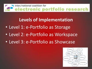 Levels of Implementation
• Level 1: e-Portfolio as Storage
• Level 2: e-Portfolio as Workspace
• Level 3: e-Portfolio as Showcase
 