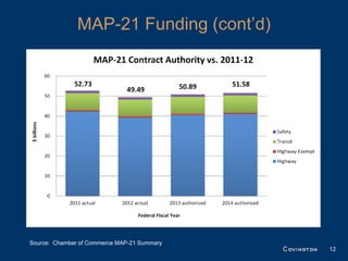 MAP-21 Funding (cont’d)




Source: Chamber of Commerce MAP-21 Summary
                                             12
 