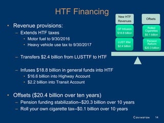 HTF Financing                  New HTF
                                                                        Offsets
                                                       Revenues
• Revenue provisions:                                  GF Infusion       Rolled
                                                                       Cigarettes
   – Extends HTF taxes                                 $18.8 billion
                                                                       $0.1 billion
       • Motor fuel to 9/30/2016                                         Pension
                                                       LUST Xfer
       • Heavy vehicle use tax to 9/30/2017            $2.4 billion
                                                                         Reform
                                                                       $20.3 billion


   – Transfers $2.4 billion from LUSTTF to HTF

   – Infuses $18.8 billion in general funds into HTF
       • $16.6 billion into Highway Account
       • $2.2 billion into Transit Account


• Offsets ($20.4 billion over ten years)
   – Pension funding stabilization--$20.3 billion over 10 years
   – Roll your own cigarette tax--$0.1 billion over 10 years
                                                                                14
 