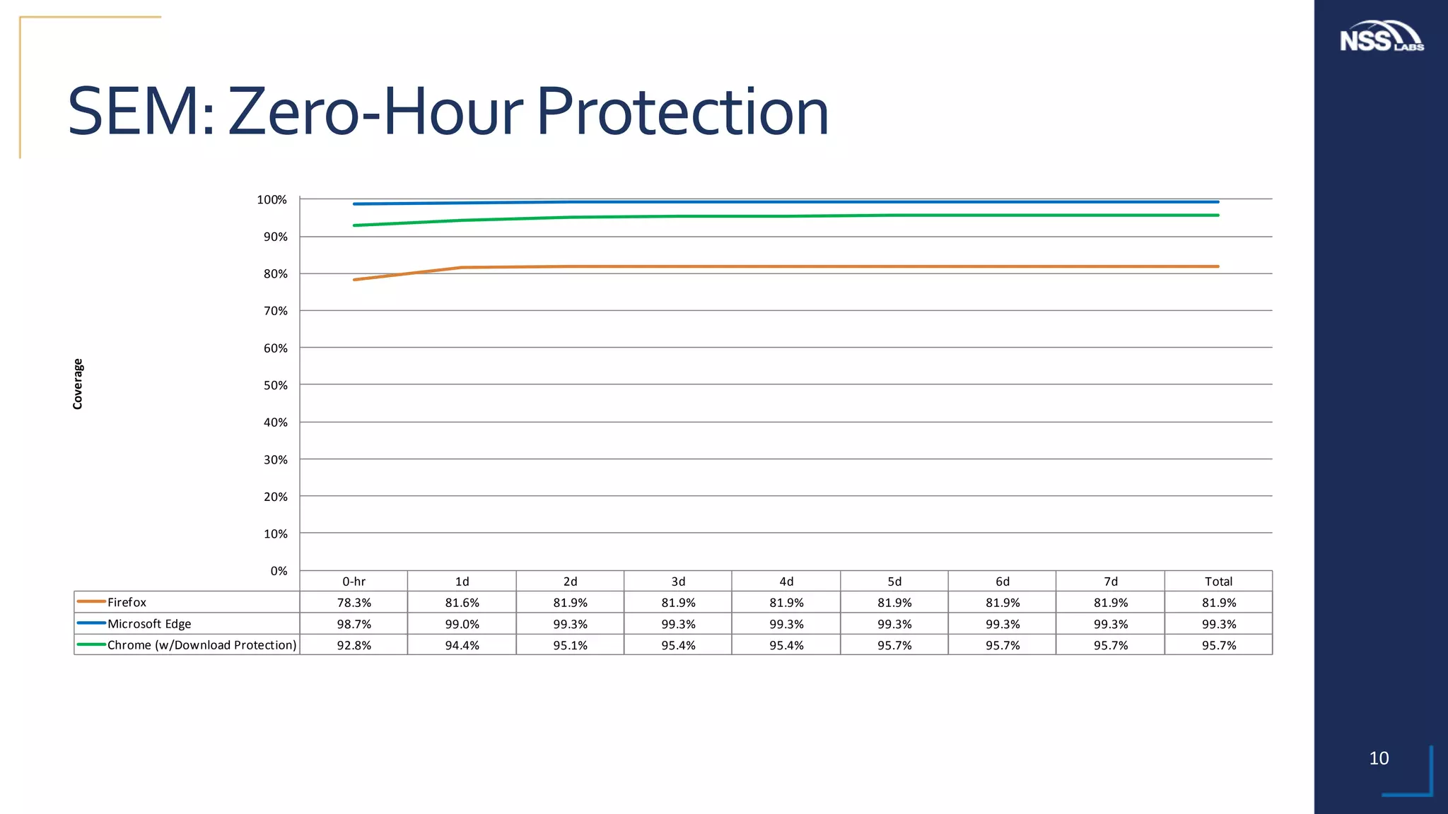 10	
SEM:	Zero-Hour	Protection	
0-hr 1d 2d 3d 4d 5d 6d 7d Total
Firefox 78.3% 81.6% 81.9% 81.9% 81.9% 81.9% 81.9% 81.9% 81.9%
Microsoft	Edge 98.7% 99.0% 99.3% 99.3% 99.3% 99.3% 99.3% 99.3% 99.3%
Chrome	(w/Download	Protection) 92.8% 94.4% 95.1% 95.4% 95.4% 95.7% 95.7% 95.7% 95.7%
0%
10%
20%
30%
40%
50%
60%
70%
80%
90%
100%
Coverage
 