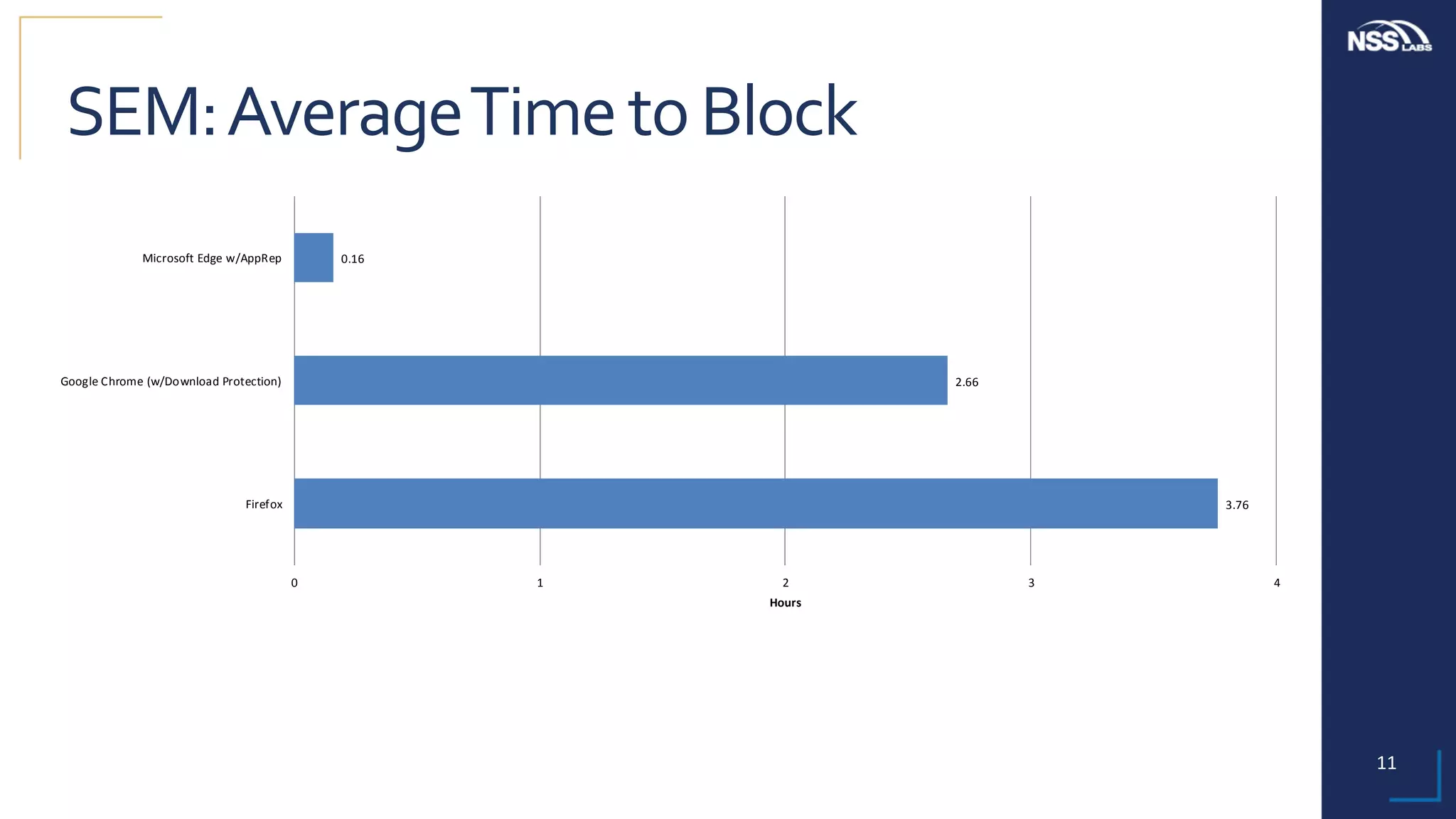 11	
SEM:	Average	Time	to	Block	
3.76
2.66
0.16
0 1 2 3 4
Firefox
Google	Chrome	(w/Download	Protection)
Microsoft	Edge	w/AppRep
Hours
 