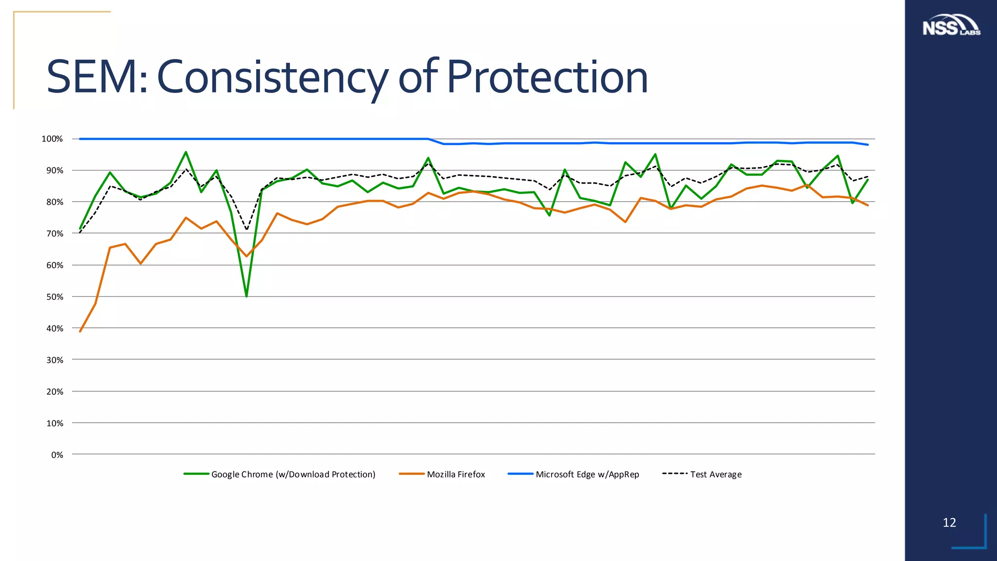 12	
SEM:	Consistency	of	Protection	
0%
10%
20%
30%
40%
50%
60%
70%
80%
90%
100%
Google	Chrome	(w/Download	Protection) Mozilla	Firefox Microsoft	Edge	w/AppRep Test	Average
 