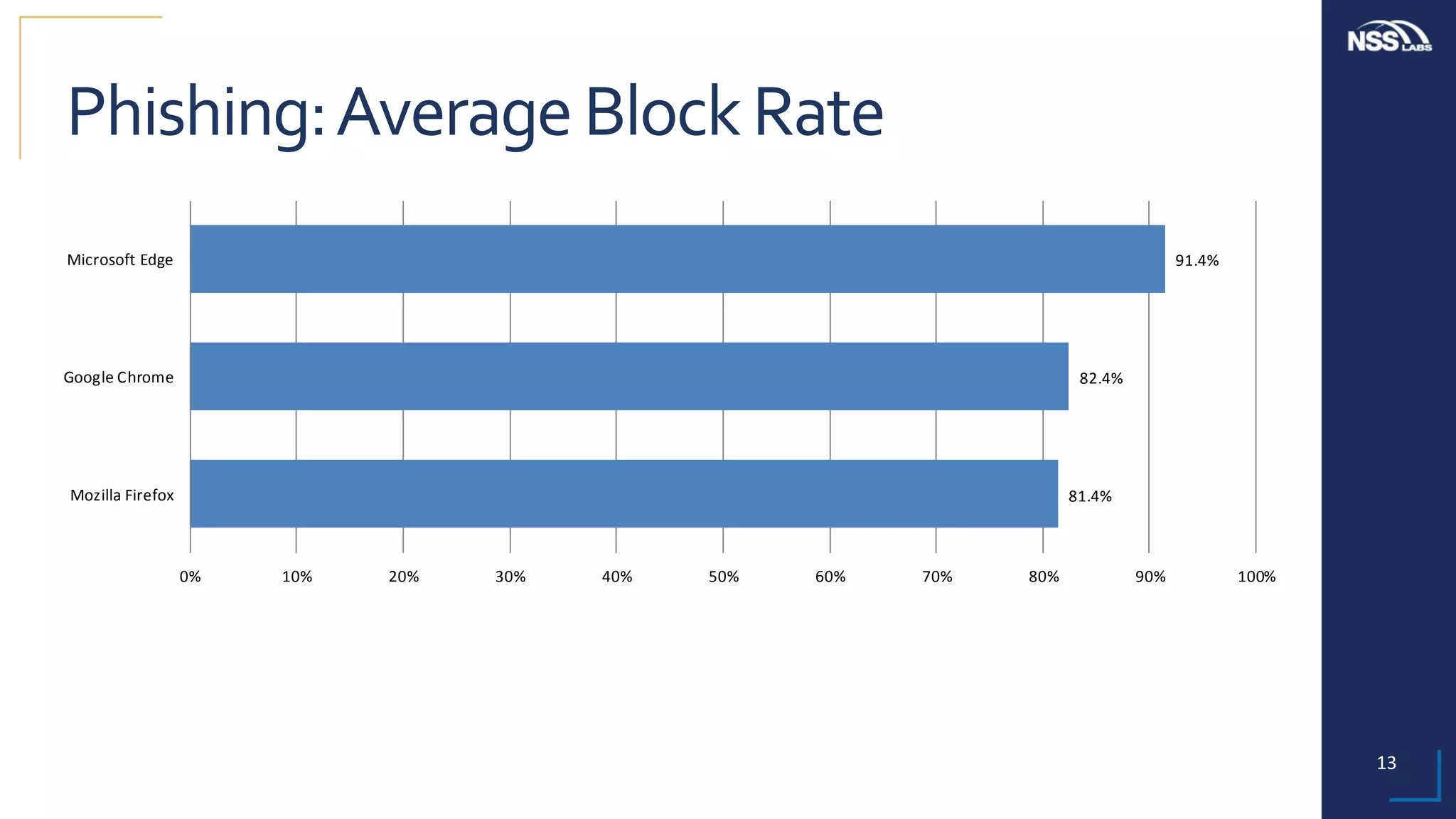 13	
Phishing:	Average	Block	Rate	
81.4%
82.4%
91.4%
0% 10% 20% 30% 40% 50% 60% 70% 80% 90% 100%
Mozilla	Firefox
Google	Chrome
Microsoft	Edge
 