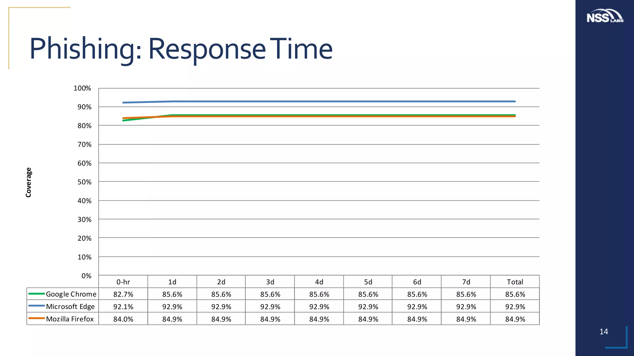 14	
Phishing:	Response	Time	
0-hr 1d 2d 3d 4d 5d 6d 7d Total
Google	Chrome 82.7% 85.6% 85.6% 85.6% 85.6% 85.6% 85.6% 85.6% 85.6%
Microsoft	Edge 92.1% 92.9% 92.9% 92.9% 92.9% 92.9% 92.9% 92.9% 92.9%
Mozilla	Firefox 84.0% 84.9% 84.9% 84.9% 84.9% 84.9% 84.9% 84.9% 84.9%
0%
10%
20%
30%
40%
50%
60%
70%
80%
90%
100%
Coverage
 