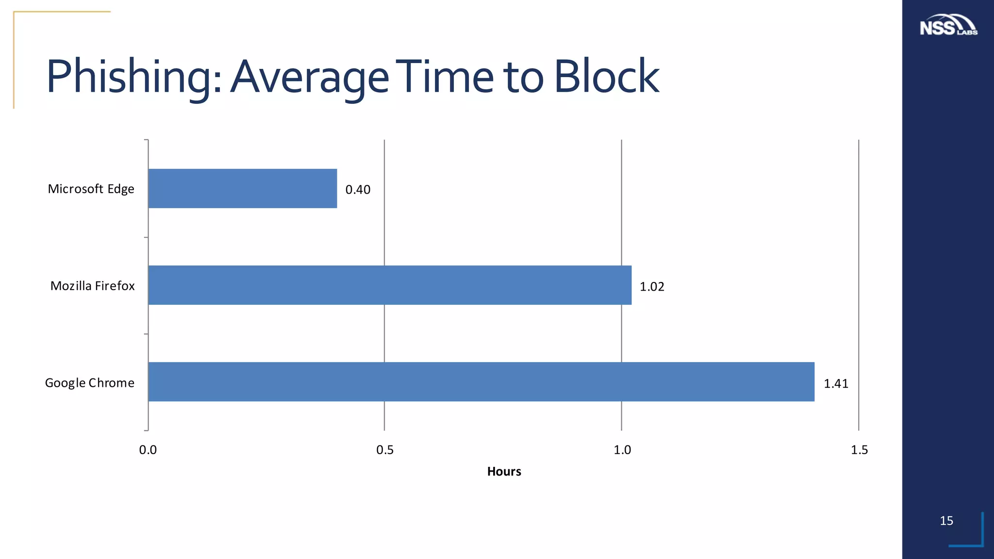 15	
Phishing:	Average	Time	to	Block	
1.41
1.02
0.40
0.0 0.5 1.0 1.5
Google	Chrome
Mozilla	Firefox
Microsoft	Edge
Hours
 