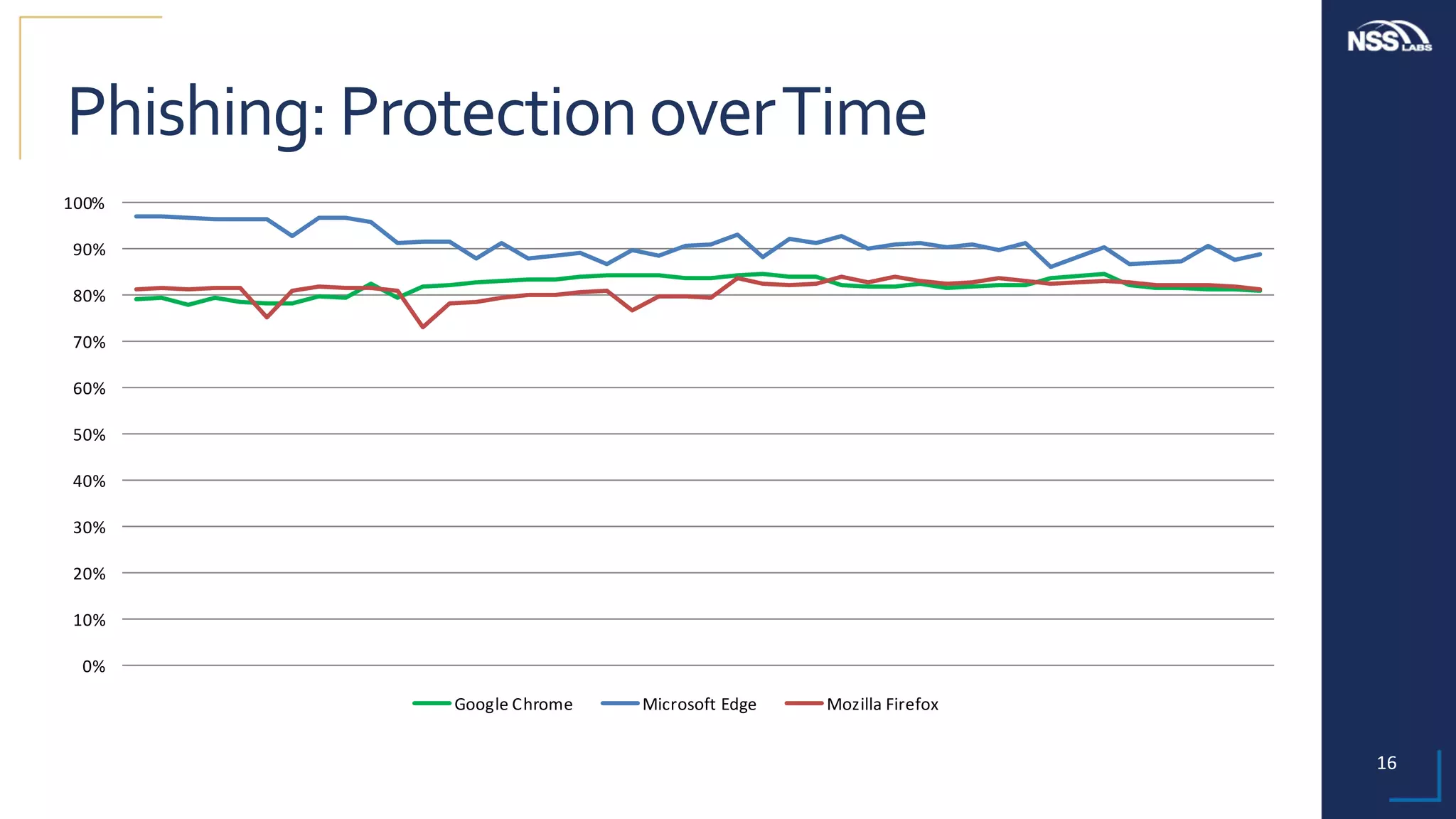 16	
Phishing:	Protection	over	Time	
0%
10%
20%
30%
40%
50%
60%
70%
80%
90%
100%
Google	Chrome Microsoft	Edge Mozilla	Firefox
 