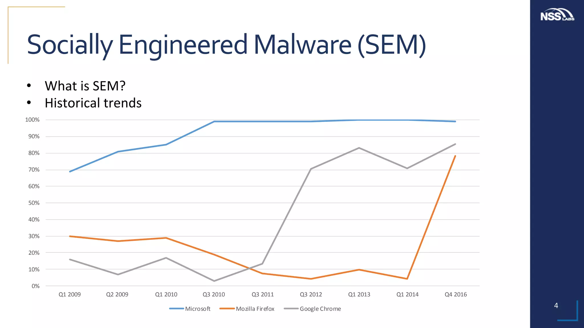 4	
Socially	Engineered	Malware	(SEM)		
0%
10%
20%
30%
40%
50%
60%
70%
80%
90%
100%
Q1	2009 Q2	2009 Q1	2010 Q3	2010 Q3	2011 Q3	2012 Q1	2013 Q1	2014 Q4	2016
Microsoft Mozilla	Firefox Google	Chrome
•  What	is	SEM?	
•  Historical	trends	
 