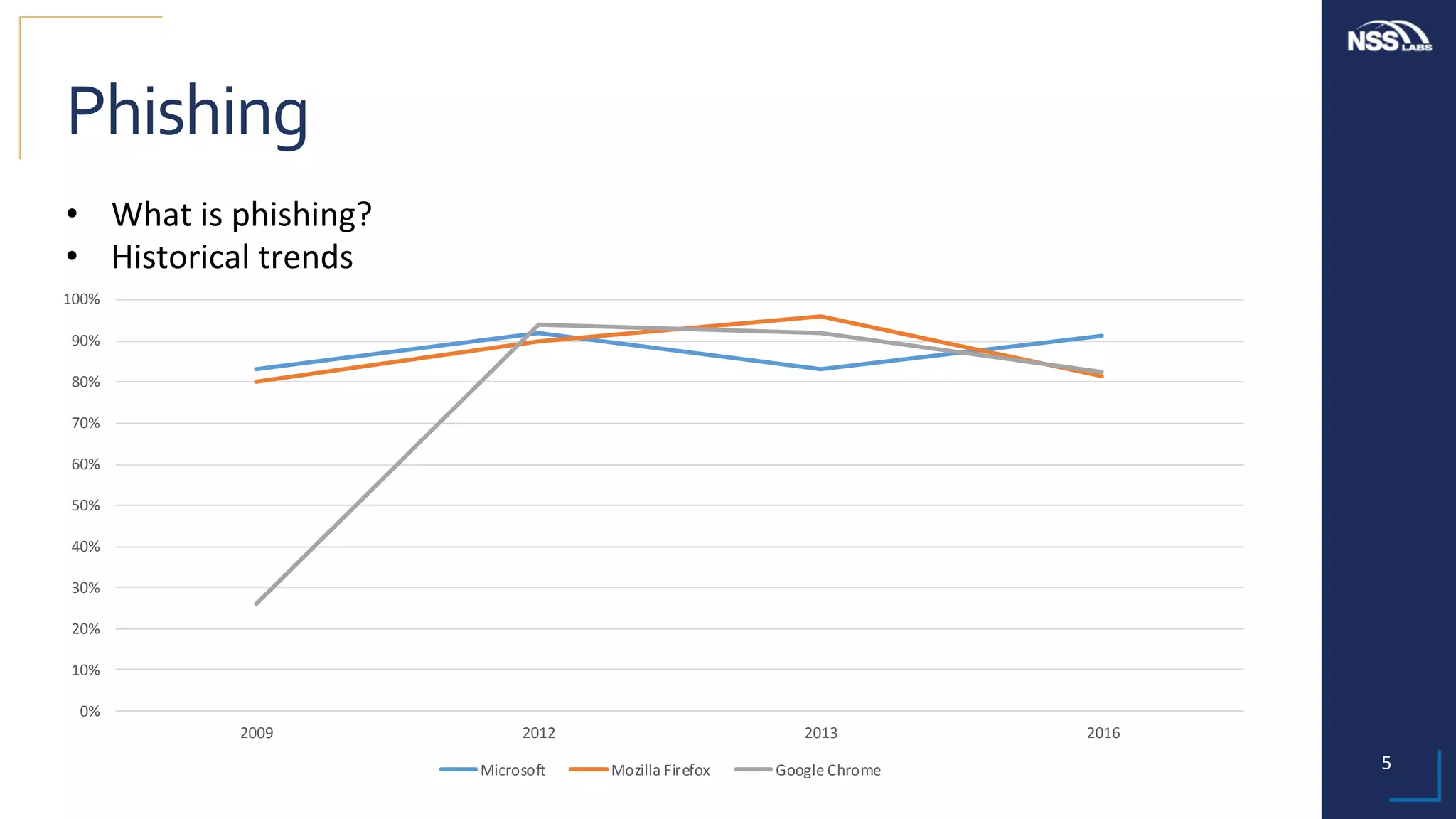 5	
Phishing	
0%
10%
20%
30%
40%
50%
60%
70%
80%
90%
100%
2009 2012 2013 2016
Microsoft Mozilla	Firefox Google	Chrome
•  What	is	phishing?	
•  Historical	trends	
 