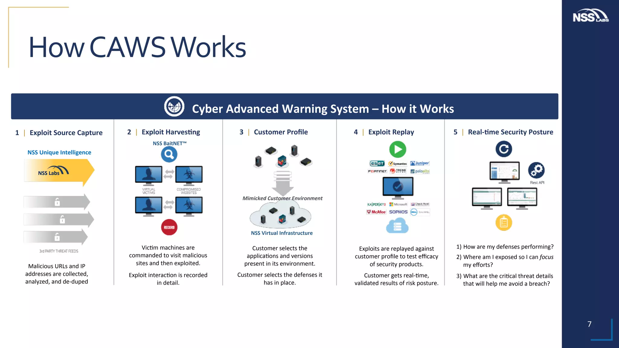 7	
2		|		Exploit	Harves3ng	
	
Vic;m	machines	are	
commanded	to	visit	malicious	
sites	and	then	exploited.	
Exploit	interac;on	is	recorded	
in	detail.	
4		|		Exploit	Replay	
Exploits	are	replayed	against	
customer	proﬁle	to	test	eﬃcacy	
of	security	products.	
Customer	gets	real-;me,	
validated	results	of	risk	posture.	
5		|		Real-3me	Security	Posture	
1) How	are	my	defenses	performing?		
2) Where	am	I	exposed	so	I	can	focus	
my	eﬀorts?		
3) What	are	the	cri;cal	threat	details	
that	will	help	me	avoid	a	breach?	
Cyber	Advanced	Warning	System	–	How	it	Works	
3		|		Customer	Proﬁle	
Customer	selects	the	
applica;ons	and	versions	
present	in	its	environment.	
Customer	selects	the	defenses	it	
has	in	place.	
NSS	BaitNET™	
Mimicked	Customer	Environment	
NSS	Virtual	Infrastructure	
1		|		Exploit	Source	Capture	
Malicious	URLs	and	IP	
addresses	are	collected,	
analyzed,	and	de-duped	
NSS	Labs	
NSS	Unique	Intelligence	
How	CAWS	Works	
 