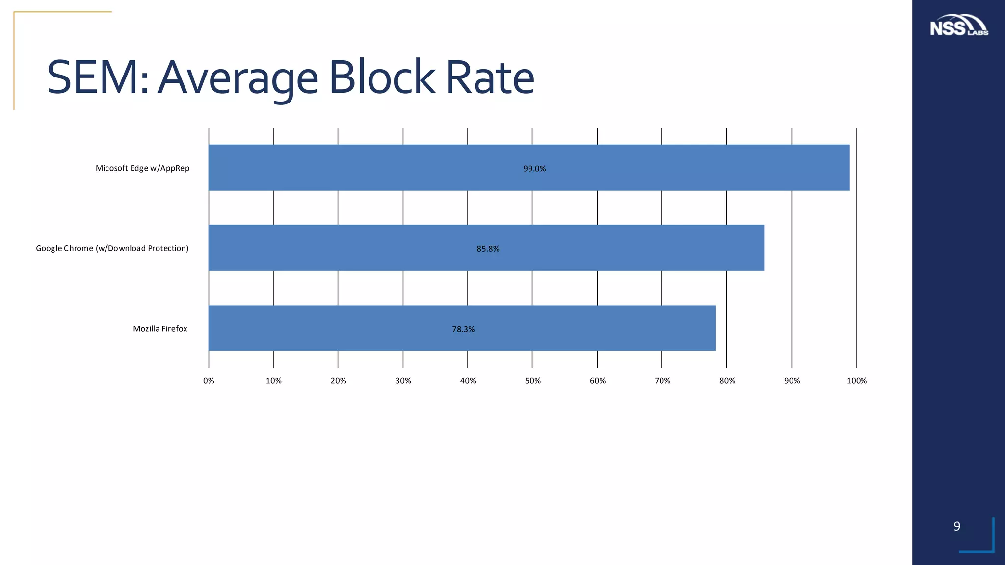 9	
SEM:	Average	Block	Rate	
78.3%
85.8%
99.0%
0% 10% 20% 30% 40% 50% 60% 70% 80% 90% 100%
Mozilla	Firefox
Google	Chrome	(w/Download	Protection)
Micosoft	Edge	w/AppRep
 