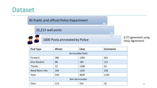 Dataset
85	Public	and	official	Police	Department
22,213	wall	posts
1000	Posts	annotated	by	Police
41
Post	Type #Posts Like...