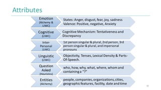 Attributes
Emotion
(Alchemy	&	
LIWC)
States: Anger,	disgust,	fear,	joy,	sadness
Valence:	Positive,	negative,	Anxiety	
Cogn...
