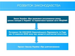 РОЗВИТОК ЗАКОНОДАВСТВА
Проект Закону України «Про рейтингування»
Регламент №1060/2009 Європейського Парламенту та Ради
від 16 вересня 2009 року про кредитні рейтингові агентства
Закон України «Про державне регулювання ринку
цінних паперів в Україні» та нормативно-правові акти НКЦПФР
 