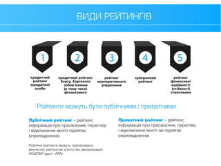 ВИДИ РЕЙТИНГІВ
кредитний
рейтинг
юридичної
особи
кредитний рейтинг
боргу, боргового
зобов'язання
(в тому числі
фінансового
суверенний
рейтинг
рейтинг
фінансової
надійності
(стійкості)
страховика
1 2 4 5
рейтинг
корпоративного
управління
3
Рейтинги можуть бути публічними і приватними
Публічний рейтинг – рейтинг,
інформація про присвоєння, перегляд
і відкликання якого підлягає
оприлюдненню
Публічні рейтинги можуть присвоювати
виключно рейтингові агентства, авторизовані
НКЦПФР (далі - АРА)
Приватний рейтинг – рейтинг,
інформація про присвоєння, перегляд
і відкликання якого не підлягає
оприлюдненню
 