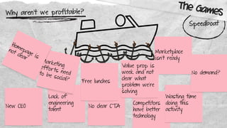New CEO
Lack of
engineering
talent
No clear CTA
Competitors
have better
technology
Wasting time
doing this
activity
No demand?
Marketplace
isn’t ready
Value prop is
week and not
clear what
problem we’re
solving
Free lunches
Marketingefforts needto be social?
Homepage is
not clear
Why aren’t we profitable?
Speedboat
The Games
 
