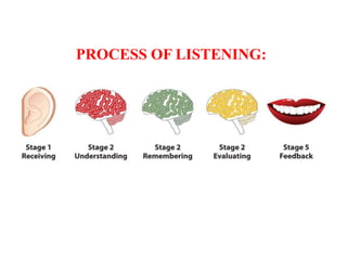 PROCESS OF LISTENING:
 