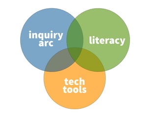 literacy
tech  
tools
inquiry  
arc
 