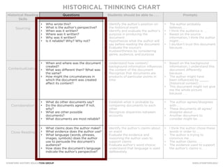 STANFORD HISTORY EDUCATION GROUP SHEG.STANFORD.EDU
Historical Reading
Skills
Questions Students should be able to . . . Prompts
Sourcing
Who wrote this?
What is the author’s perspective?
When was it written?
Where was it written?
Why was it written?
Is it reliable? Why? Why not?
Identify the author’s position on
the historical event
Identify and evaluate the author’s
purpose in producing the
document
Hypothesize what the author will
say before reading the document
Evaluate the source’s
trustworthiness by considering
genre, audience, and purpose
The author probably
believes . . .
I think the audience is . . .
Based on the source
information, I think the author
might . . .
I do/don’t trust this document
because . . .
Contextualization
When and where was the document
created?
What was different then? What was
the same?
How might the circumstances in
which the document was created
affect its content?
Understand how context/
background information influences
the content of the document
Recognize that documents are
products of particular points in
time
Based on the background
information, I understand this
document differently
because . . .
The author might have
been influenced by _____
(historical context) . . .
This document might not give
me the whole picture
because . . .
Corroboration
What do other documents say?
Do the documents agree? If not,
why?
What are other possible
documents?
What documents are most reliable?
Establish what is probable by
comparing documents to each
other
Recognize disparities between
accounts
The author agrees/disagrees
with . . .
These documents all agree/
disagree about . . .
Another document to
consider might be . . .
Close Reading
What claims does the author make?
What evidence does the author use?
What language (words, phrases,
images, symbols) does the author
use to persuade the document’s
audience?
How does the document’s language
indicate the author’s perspective?
Identify the author’s claims about
an event
Evaluate the evidence and
reasoning the author uses to
support claims
Evaluate author’s word choice;
understand that language is used
deliberately
I think the author chose these
words in order to . . .
The author is trying to
convince me . . .
The author claims . . .
The evidence used to support
the author’s claims is . . .
HISTORICAL THINKING CHART
STANFORD HISTORY EDUCATION GROUP SHEG.STANFORD.EDU
Historical Reading
Skills
Questions Students should be able to . . . Prompts
Sourcing
Who wrote this?
What is the author’s perspective?
When was it written?
Where was it written?
Why was it written?
Is it reliable? Why? Why not?
Identify the author’s position on
the historical event
Identify and evaluate the author’s
purpose in producing the
document
Hypothesize what the author will
say before reading the document
Evaluate the source’s
trustworthiness by considering
genre, audience, and purpose
The author probably
believes . . .
I think the audience is . . .
Based on the source
information, I think the author
might . . .
I do/don’t trust this document
because . . .
Contextualization
When and where was the document
created?
What was different then? What was
the same?
How might the circumstances in
which the document was created
affect its content?
Understand how context/
background information influences
the content of the document
Recognize that documents are
products of particular points in
time
Based on the background
information, I understand this
document differently
because . . .
The author might have
been influenced by _____
(historical context) . . .
This document might not give
me the whole picture
because . . .
Corroboration
What do other documents say?
Do the documents agree? If not,
why?
What are other possible
documents?
What documents are most reliable?
Establish what is probable by
comparing documents to each
other
Recognize disparities between
accounts
The author agrees/disagrees
with . . .
These documents all agree/
disagree about . . .
Another document to
consider might be . . .
Close Reading
What claims does the author make?
What evidence does the author use?
What language (words, phrases,
images, symbols) does the author
use to persuade the document’s
audience?
How does the document’s language
indicate the author’s perspective?
Identify the author’s claims about
an event
Evaluate the evidence and
reasoning the author uses to
support claims
Evaluate author’s word choice;
understand that language is used
deliberately
I think the author chose these
words in order to . . .
The author is trying to
convince me . . .
The author claims . . .
The evidence used to support
the author’s claims is . . .
HISTORICAL THINKING CHART
 