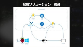 巡視ソリューション 構成
 