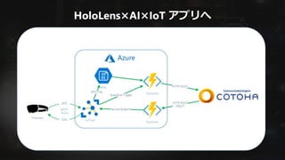 HoloLens×AI×IoT アプリへ
 