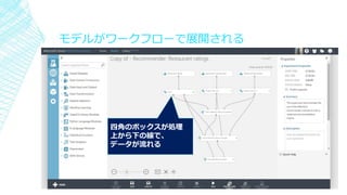 モデルがワークフローで展開される
四角のボックスが処理
上から下の線で、
データが流れる
 